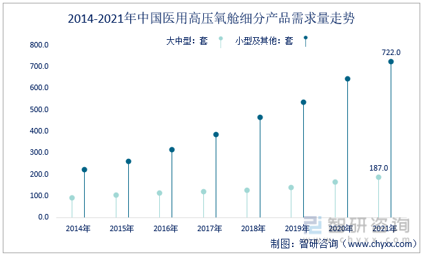 2014-2021年中国医用高压氧舱细分产品需求量走势