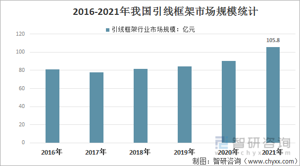 2016-2021年中国引线框架市场规模统计