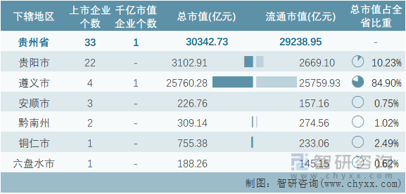 2022年6月贵州省各地级行政区A股上市企业情况统计表