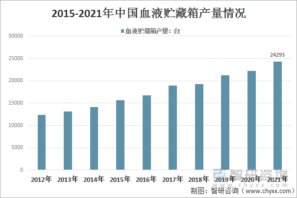 2015-2021年中国血液贮藏箱产量情况
