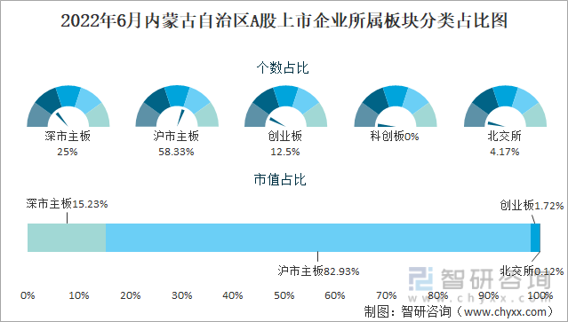 2022年6月内蒙古自治区A股上市企业所属板块分类占比图