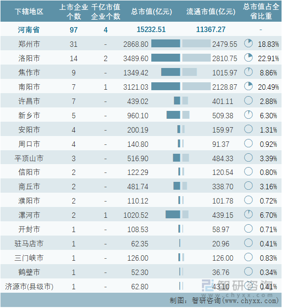 2022年6月河南省各地级行政区A股上市企业情况统计表