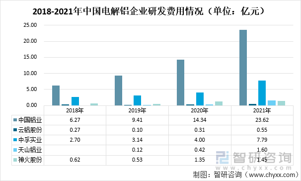 2018-2021年中国电解铝企业研发费用情况（单位：亿元）