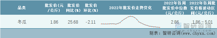 2022年第29周全国冬瓜平均批发价统计表