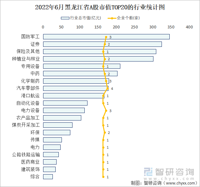 2022年6月黑龙江省A股市值TOP20的行业统计图