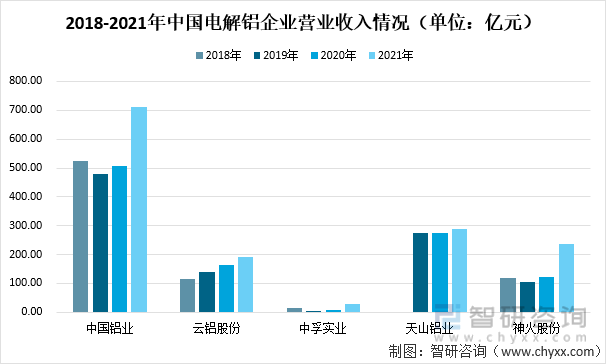 2018-2021年中国电解铝企业营业收入情况（单位：亿元）