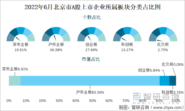2022年6月北京市A股上市企业所属板块分类占比图