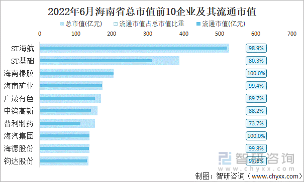 2022年6月海南省A股上市总市值前10强企业及其流通市值