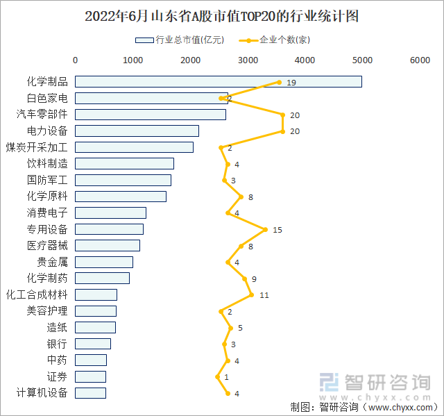 2022年6月山东省A股市值TOP20的行业统计图
