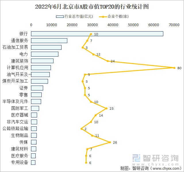 2022年6月北京市A股市值TOP20的行业统计图