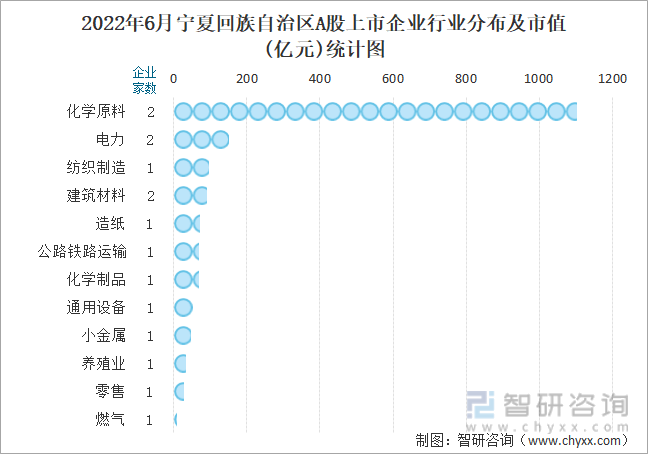2022年6月宁夏回族自治区A股上市企业行业分布及市值(亿元)统计图