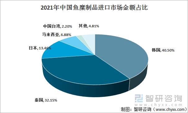 资料来源：智研咨询整理2021年中国鱼糜制品进口来源地进口金额占比