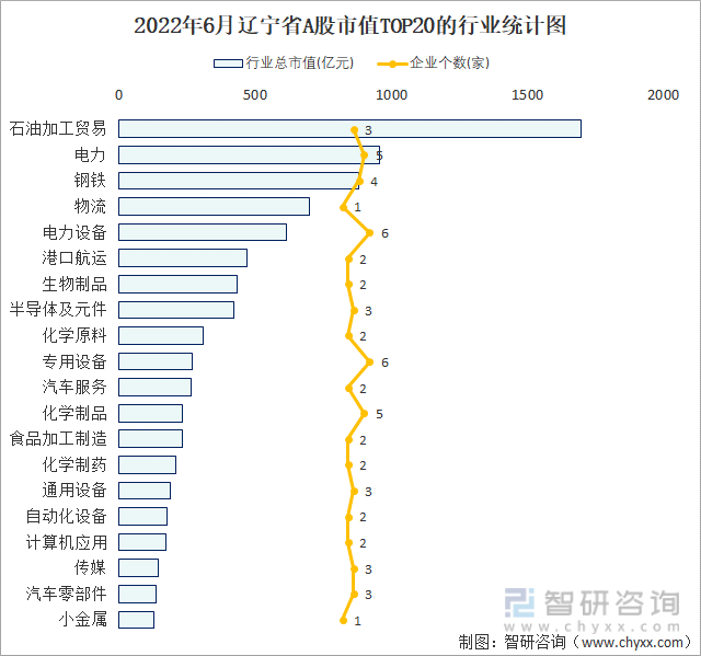 2022年6月辽宁省A股市值TOP20的行业统计图