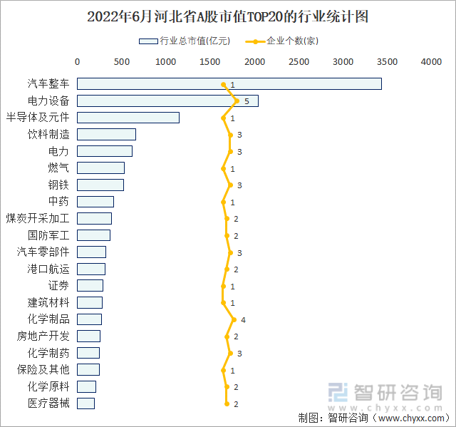 2022年6月河北省A股市值TOP20的行业统计图