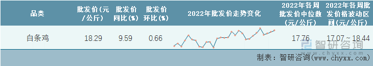 2022年第29周全国白条鸡平均批发价统计表