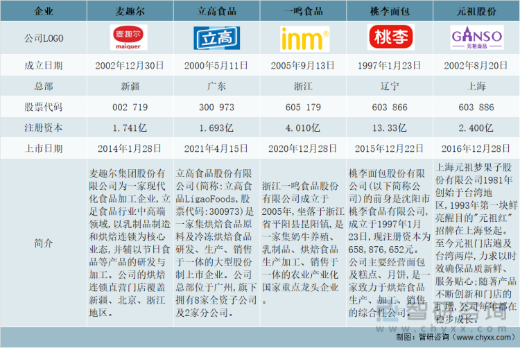 中国烘焙食品行业重点上市企业基本情况对比