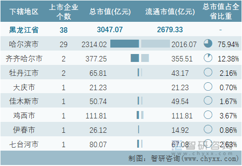 2022年6月黑龙江省各地级行政区A股上市企业情况统计表