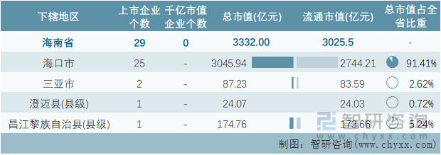 2022年6月海南省各地级行政区A股上市企业情况统计表