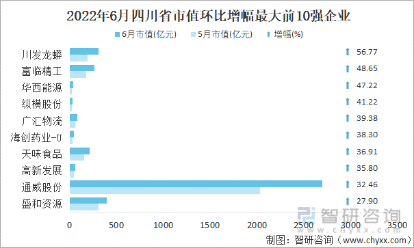 2022年6月四川省A股上市企业市值环比增幅最大前10强企业