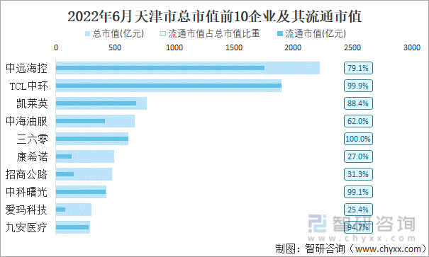 2022年6月天津市A股上市总市值前10强企业及其流通市值