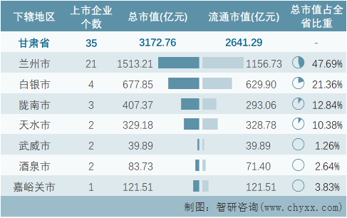 2022年6月甘肃省各地级行政区A股上市企业情况统计表