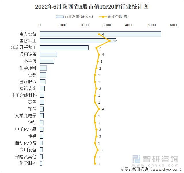2022年6月陕西省A股市值TOP20的行业统计图