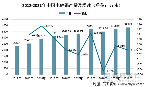 2012-2021年中国电解铝产量及增速（单位：万吨）