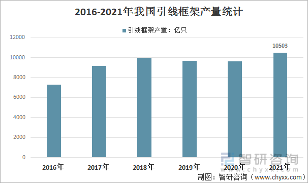 2016-2021年中国引线框架产量统计