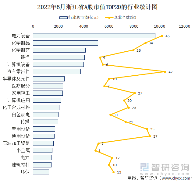 2022年6月浙江省A股市值TOP20的行业统计图