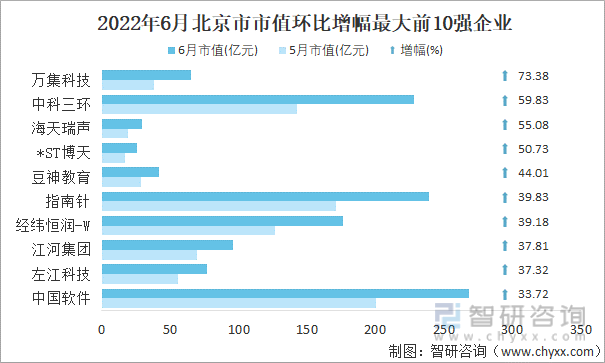 2022年6月北京市A股上市企业市值环比增幅最大前10强企业