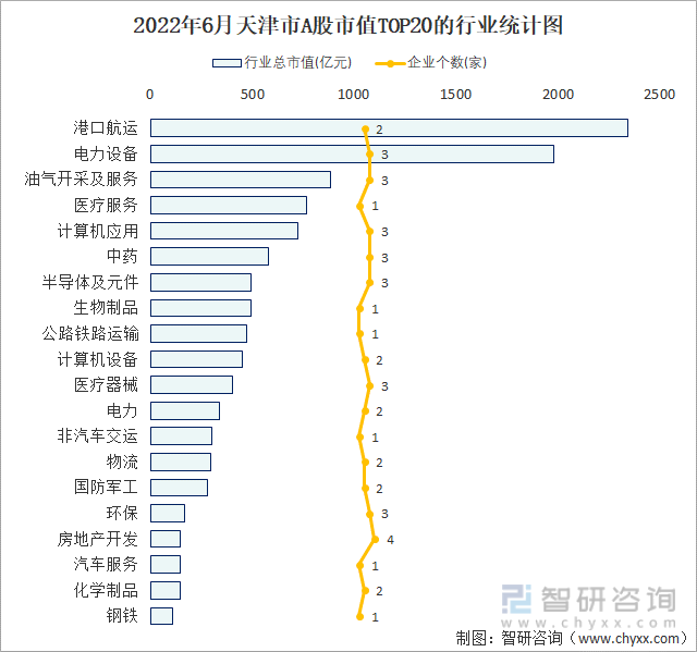 2022年6月天津市A股市值TOP20的行业统计图