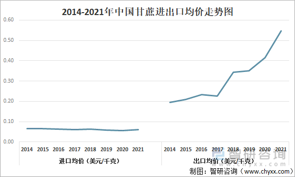 2014-2021年中国甘蔗进出口均价走势图