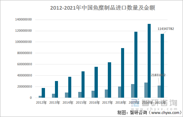 2012-2021年中国鱼糜制品进口数量及金额统计