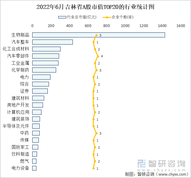 2022年6月吉林省A股市值TOP20的行业统计图