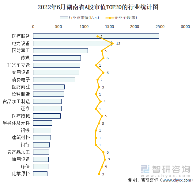 2022年6月湖南省A股市值TOP20的行业统计图