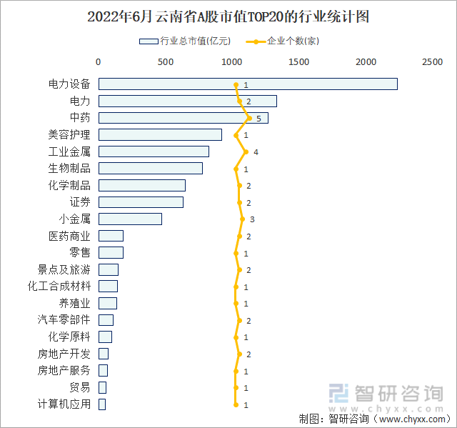 2022年6月云南省A股市值TOP20的行业统计图