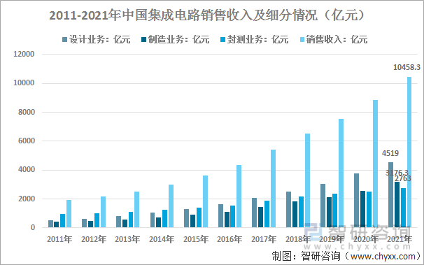 2011-2021年中国集成电路销售收入及细分情况（亿元）
