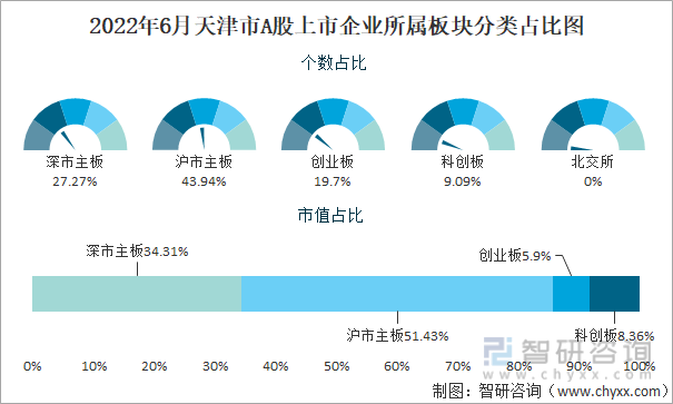 2022年6月天津市A股上市企业所属板块分类占比图