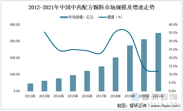 2012-2021年中国中药配方颗粒市场规模及增速走势