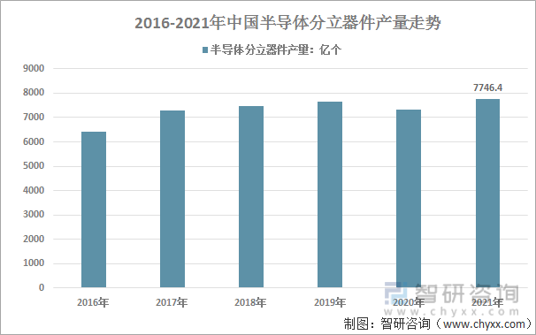 2016-2021年中国半导体分立器件产量统计