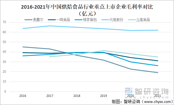 2016-2021年中国烘焙食品行业重点上市企业毛利率对比（亿元）