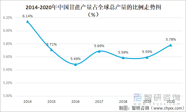 2014-2020年中国甘蔗产量占全球总产量的比例走势图