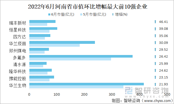 2022年6月河南省A股上市企业市值环比增幅最大前10强企业