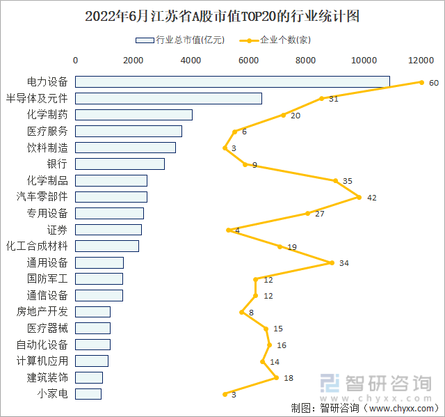2022年6月江苏省A股市值TOP20的行业统计图