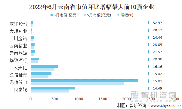 2022年6月云南省A股上市企业市值环比增幅最大前10强企业