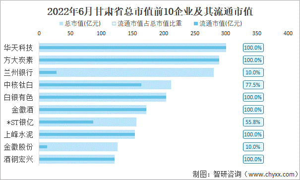 2022年6月甘肃省A股上市总市值前10强企业及其流通市值