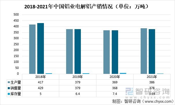 2018-2021年中国铝业电解铝产销情况（单位：万吨）
