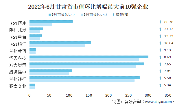 2022年6月甘肃省A股上市企业市值环比增幅最大前10强企业