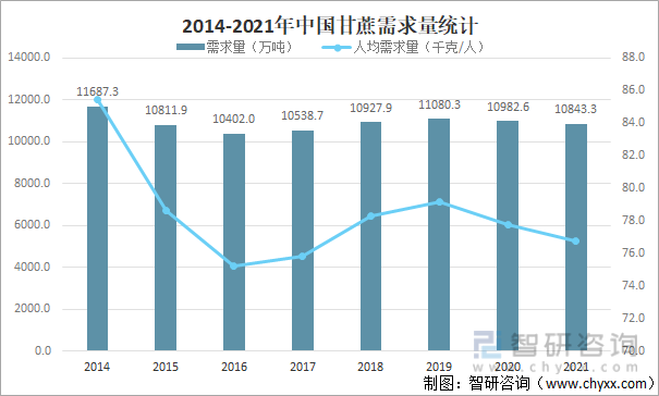 2014-2021年中国甘蔗需求量统计