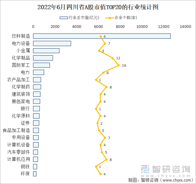 2022年6月四川省A股市值TOP20的行业统计图
